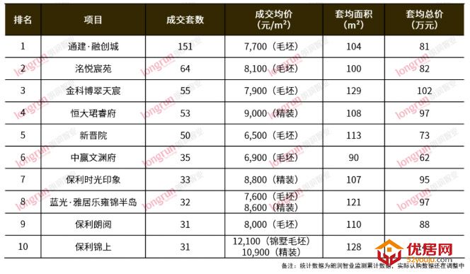 朗润智业｜2021年7月榆次房地产市场月报，成交均价8700元/㎡