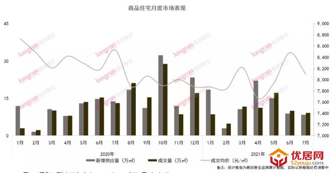朗润智业｜2021年7月榆次房地产市场月报，成交均价8700元/㎡