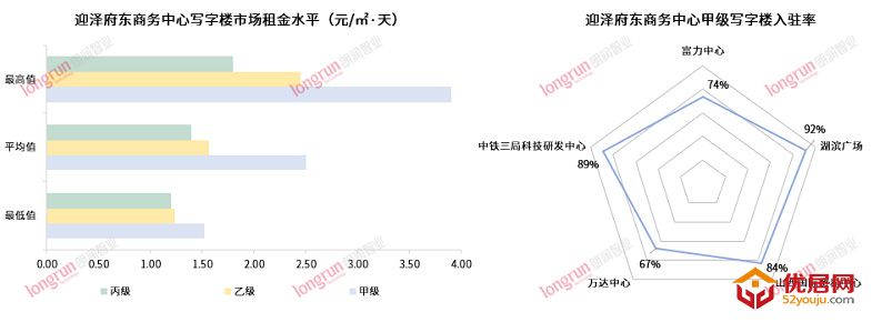 2021年太原写字楼市场分析——商务中心指标篇