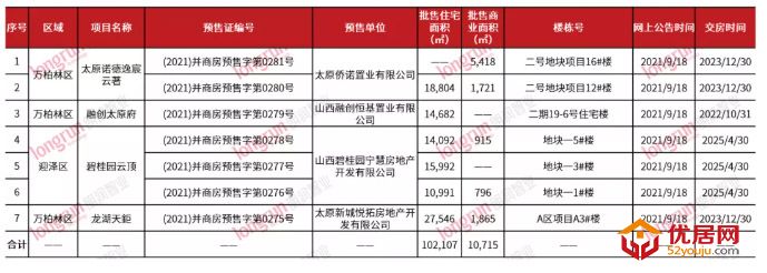 朗润智业｜2021年第38周太原房地产市场周报，成交均价11400元/㎡