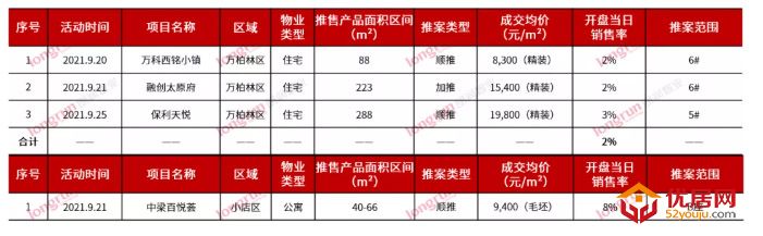朗润智业｜2021年第39周太原房地产市场周报，成交均价11300元/㎡
