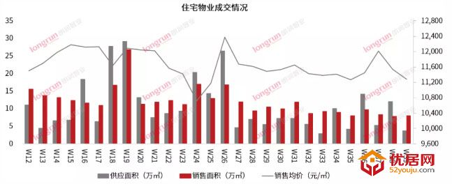 朗润智业｜2021年第39周太原房地产市场周报，成交均价11300元/㎡