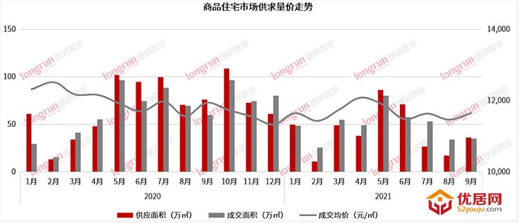 太原9月月报：土地市场放量减少 住宅市场供应量充足