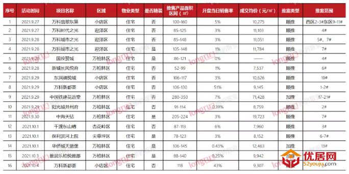 朗润智业｜2021年第40-41周太原住宅市场成交面积环比上涨近90%