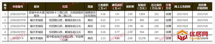 2021年第40-41周榆次楼市周报｜良硕IN时代开盘 带动市场成交