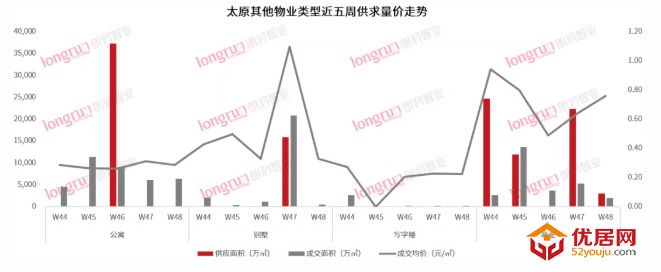 朗润智业：2021年第47周太原住宅市场成交均价10900元/㎡