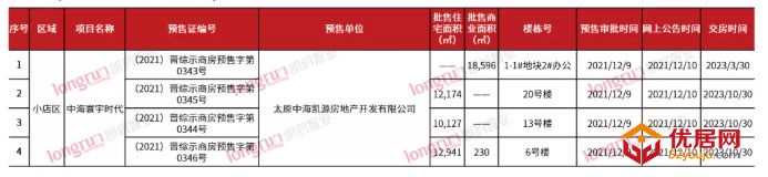 朗润智业：2021年第50周太原住宅市场成交均价10600元/㎡