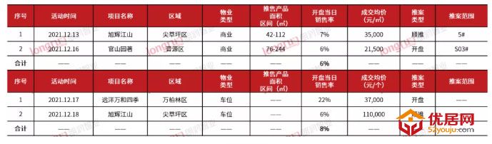 朗润智业：2021年第51周太原住宅市场成交均价10700元/㎡