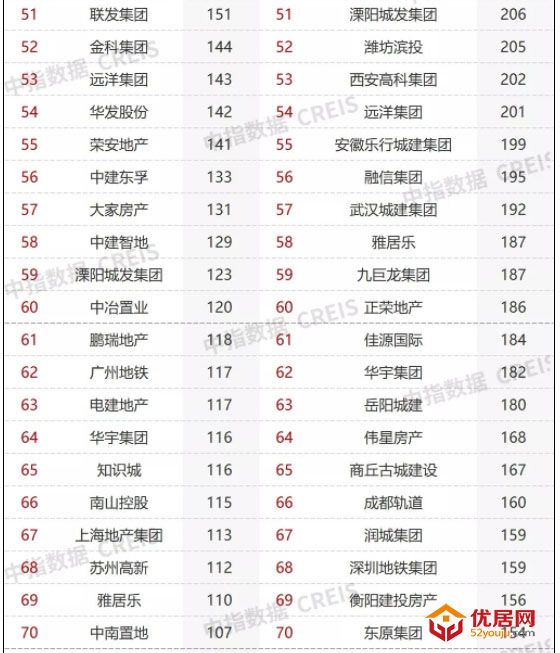 2021年1-12月房地产企业拿地TOP100：拿地总额2.54万亿元同比降21.5%