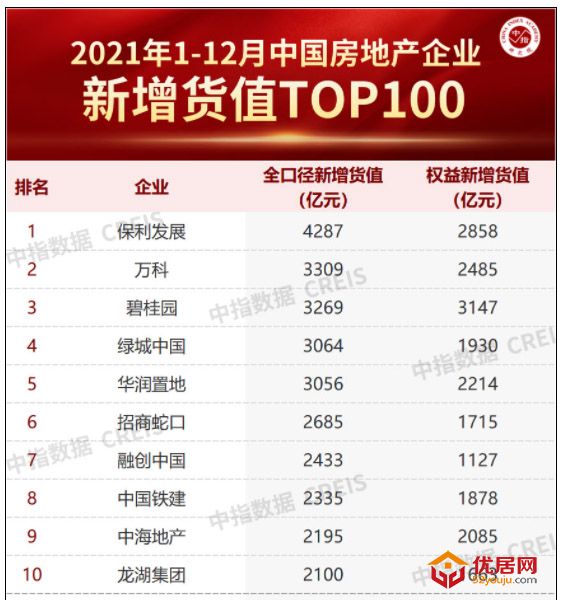 2021年1-12月房地产企业拿地TOP100：拿地总额2.54万亿元同比降21.5%