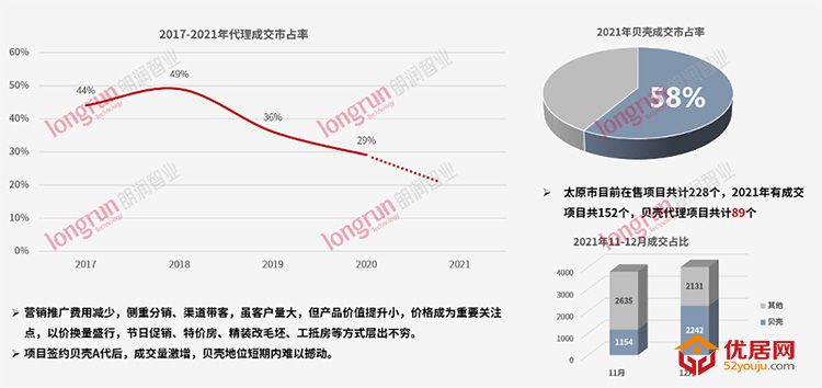 朗润智业：2021年太原房地产市场年度报告-成交均价11308元/㎡