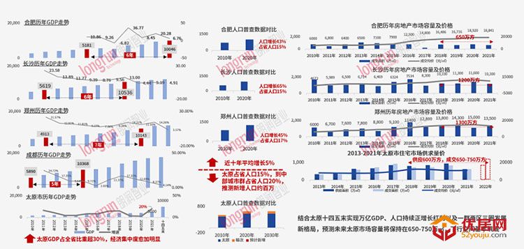 朗润智业：2021年太原房地产市场年度报告-成交均价11308元/㎡
