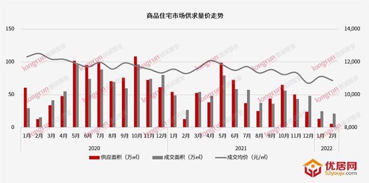 朗润智业：2022年2月楼市月报太原住宅市场成交均价10,863元/㎡