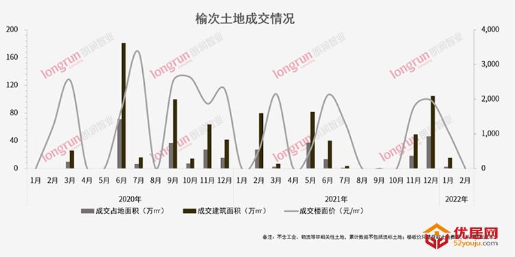 朗润智业：2022年2月榆次楼市月报，商品住宅市场成交均价7,729元/㎡
