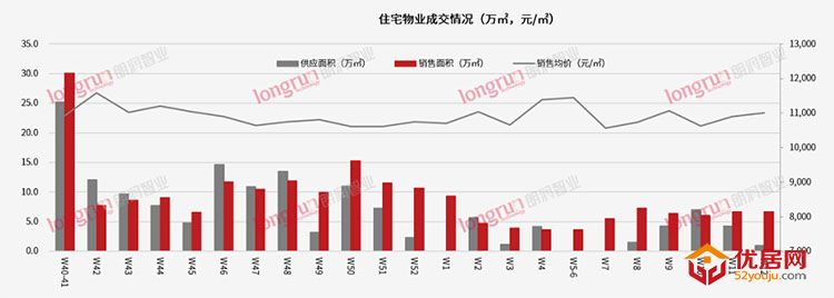 朗润智业：2022年第12周太原普通住宅市场成交均价11,007元/㎡