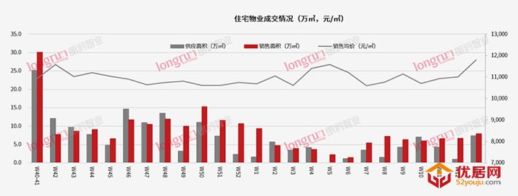 朗润智业：2022年第13周太原普通住宅市场成交均价11803元/㎡ 