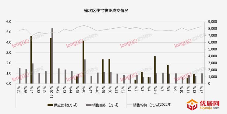 朗润智业：2022年第13周榆次住宅市场成交均价8299元/㎡；