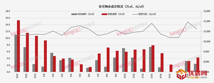 朗润智业：2022年第18周太原市房地产楼市成交均价11250元/㎡