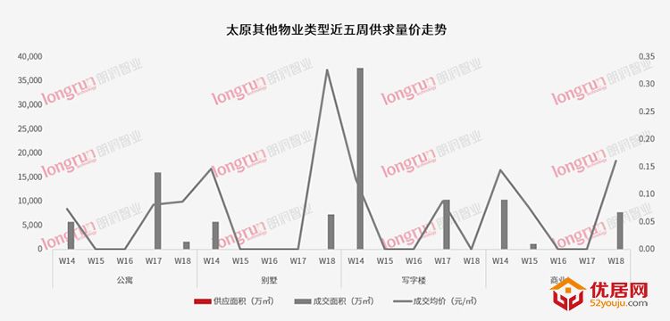 朗润智业：2022年第18周太原市房地产楼市成交均价11250元/㎡