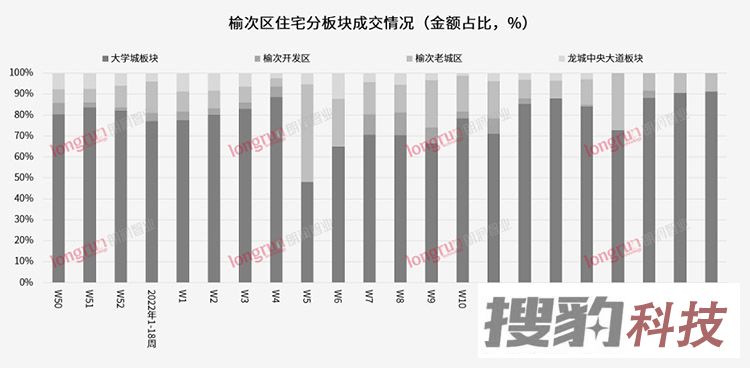 朗润智业：2022年第18周榆次房地产住宅成交均价8432元/㎡；