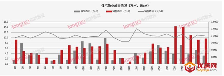  朗润智业：2022年第26周太原普通住宅市场成交均价11020元/㎡ 