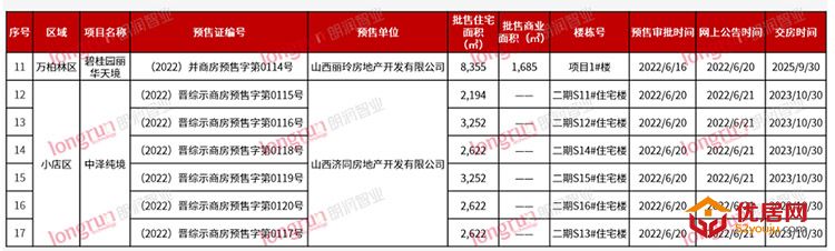  朗润智业：2022年第26周太原普通住宅市场成交均价11020元/㎡ 