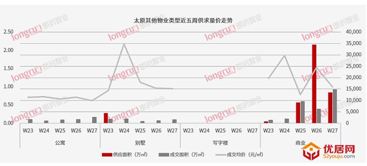 朗润智业：2022年第27周太原普通住宅市场成交均价10981元/㎡