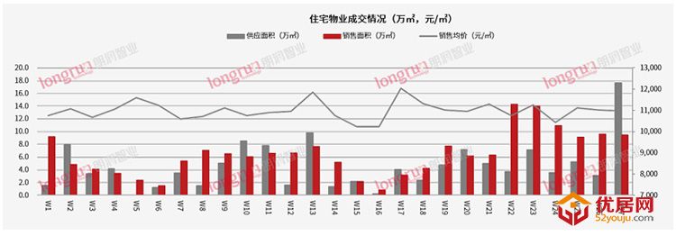朗润智业：2022年第27周太原普通住宅市场成交均价10981元/㎡