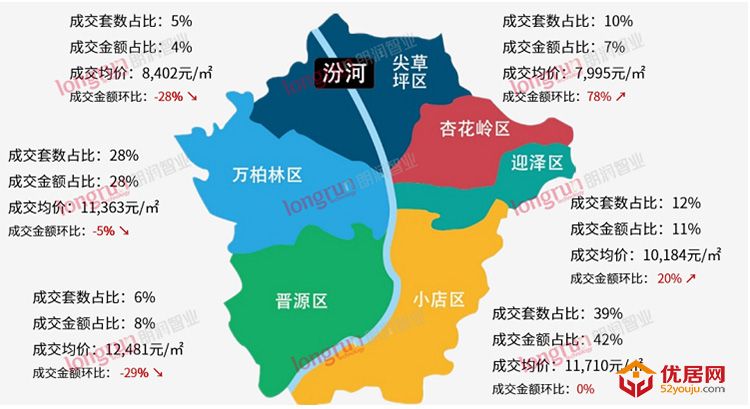 朗润智业：2022年第27周太原普通住宅市场成交均价10981元/㎡