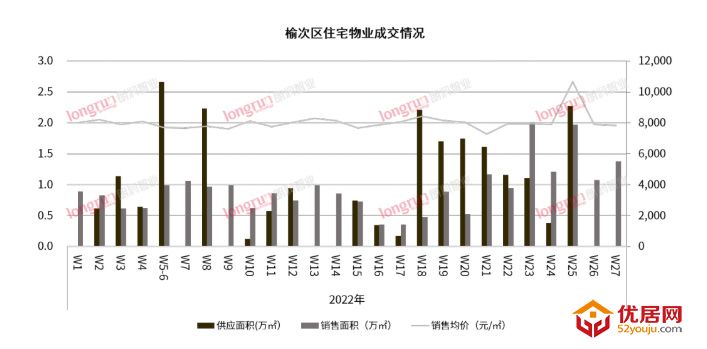 朗润智业：榆次第27周房地产市场周报，房价成交均价7832元/㎡