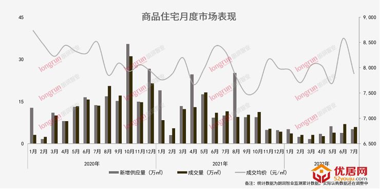  朗润智业：2022年7月榆次楼市月报住宅市场成交均价7883元/㎡ 
