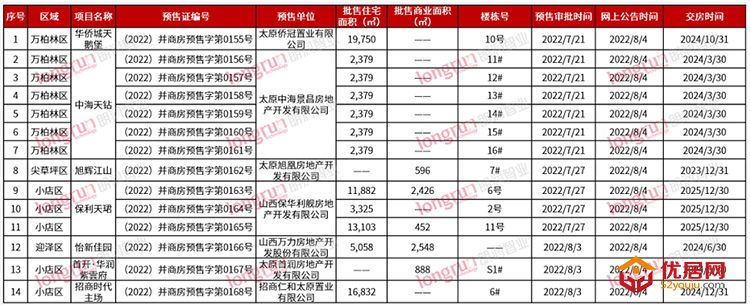 朗润智业：2022年第32周太原普通住宅市场成交均价11565元/㎡ 