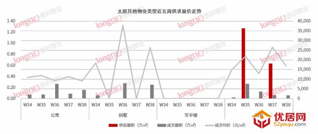  朗润智业：2022年第38周太原普通住宅市场成交均价11559元/㎡ 