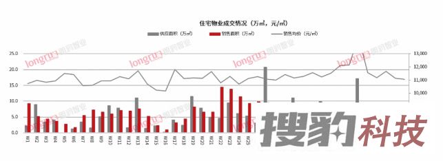  朗润智业：2022年第42周太原普通住宅市场成交均价11061元/㎡ 