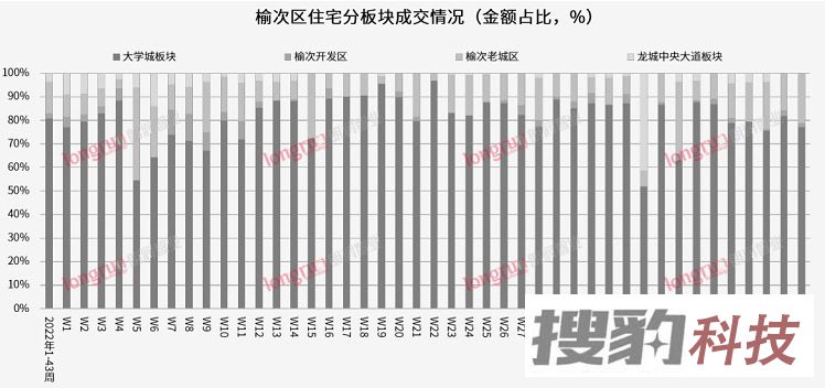 朗润智业：2022年第43周榆次普通住宅市场成交均价7385元/㎡