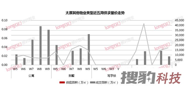 朗润智业：2023年第9周太原楼市周报住宅市场成交均价为11154元/㎡