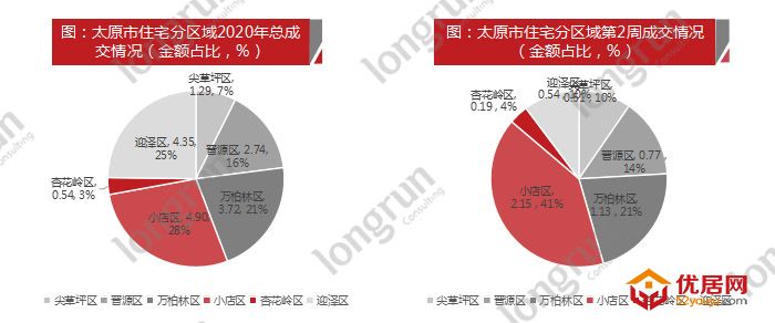 优居周报｜2020年第2周太原房地产市场报告