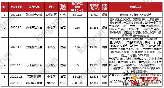 优居周报｜2020年第2周太原房地产市场报告
