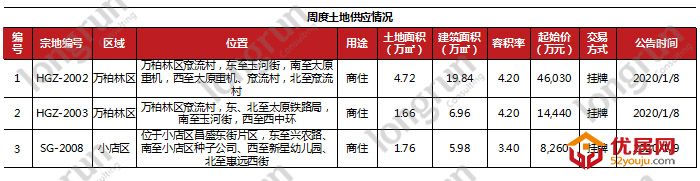 优居周报｜2020年第2周太原房地产市场报告