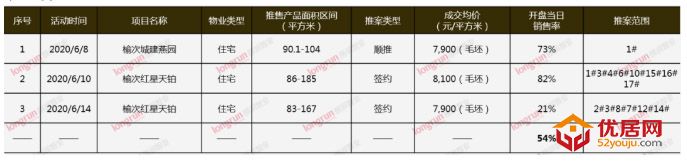 朗润智业｜2020年第24周榆次房地产市场报告