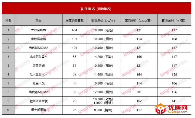朗润智业｜2020年第25周太原房地产市场报告