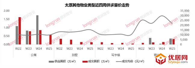 朗润智业｜2020年第25周太原房地产市场报告