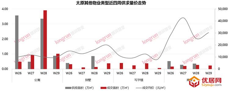 朗润智业 | 2020年第29周太原房地产市场报告