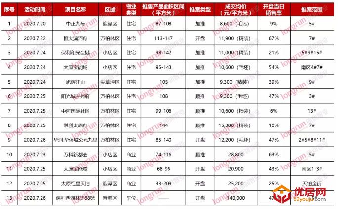 朗润智业 | 2020年第30周太原房地产市场报告.jpg