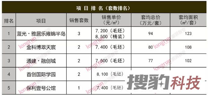 朗润智业｜2021年第3周榆次房地产市场周报