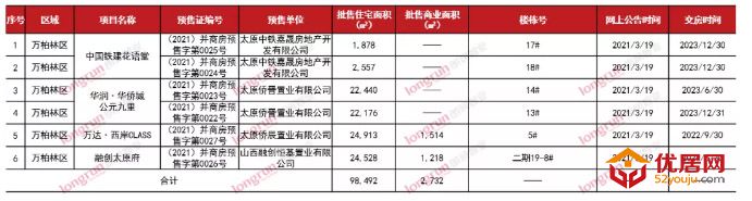 朗润智业｜2021年第12周太原房地产市场周报，成交均价11400元/㎡