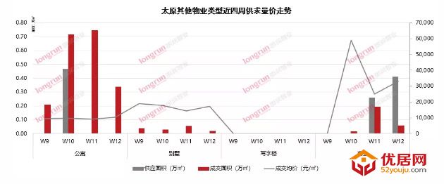 朗润智业｜2021年第12周太原房地产市场周报，成交均价11400元/㎡