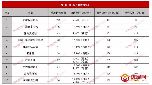 朗润智业｜2021年第12周太原房地产市场周报，成交均价11400元/㎡