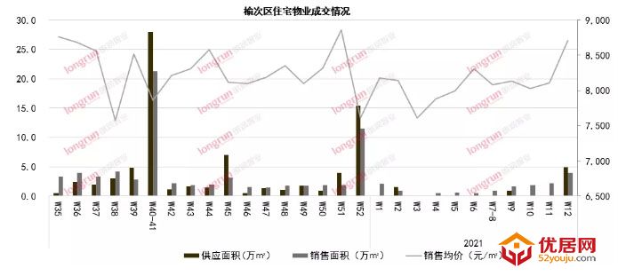 朗润智业｜2021年第12周榆次房地产市场周报，成交均价8,700元/㎡