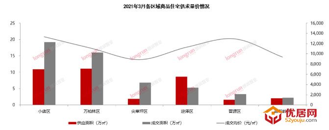 朗润智业｜2021年3月太原房地产市场月报，成交均价11700元/㎡